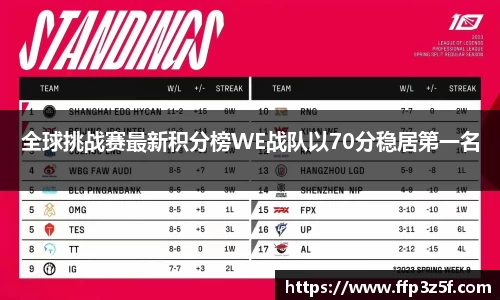 全球挑战赛最新积分榜WE战队以70分稳居第一名