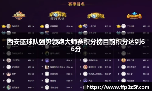 西安篮球队强势领跑大师赛积分榜目前积分达到66分